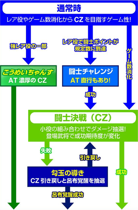 真・一騎当千_ゲームフロー通常時