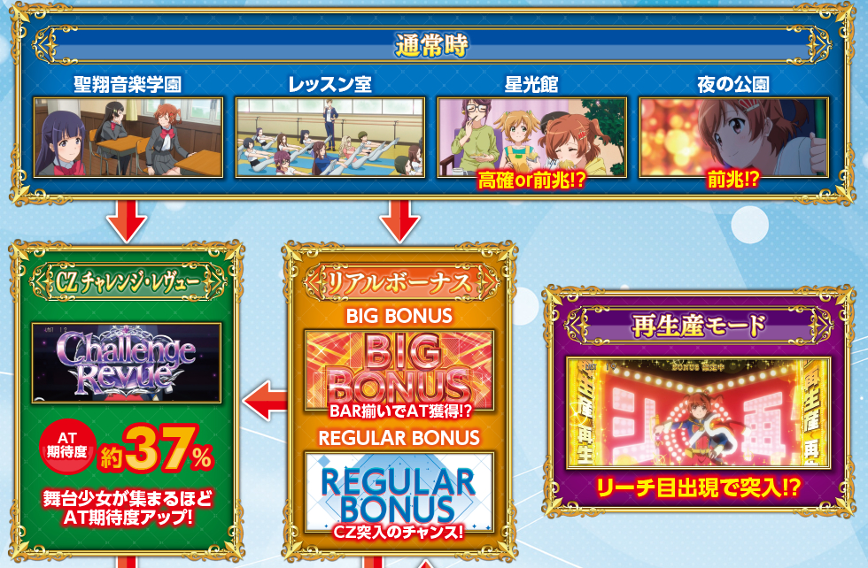 スタァライト_通常フロー