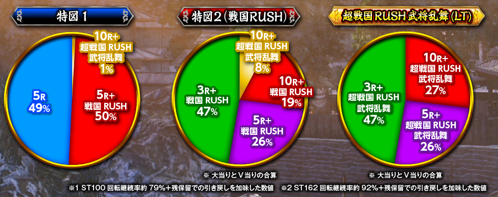 戦国無双_大当り振分け