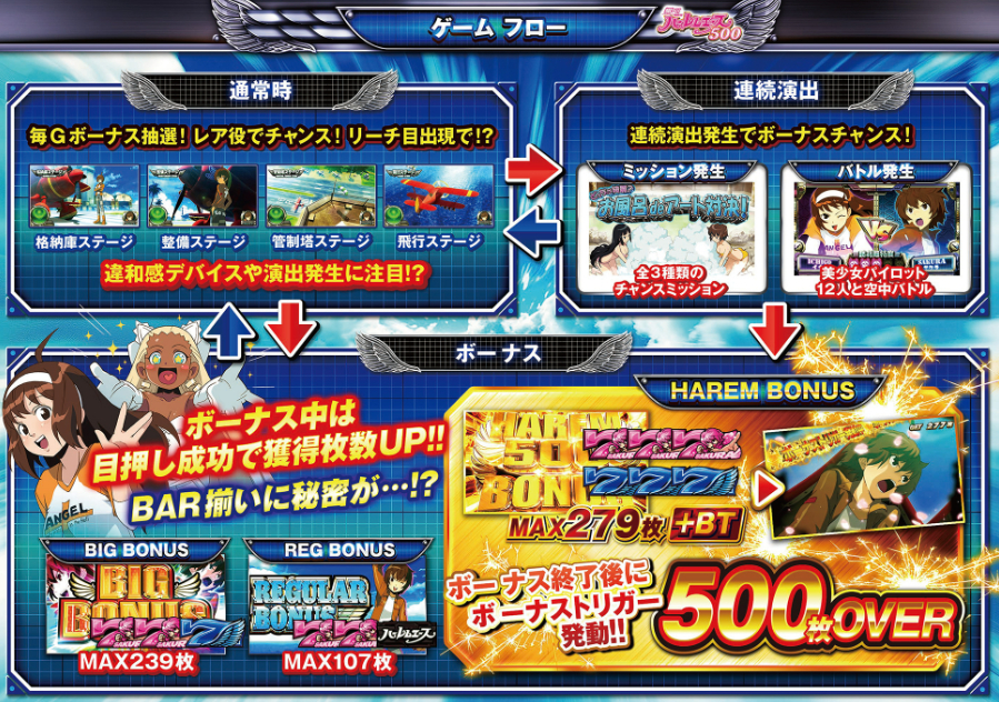 ハーレムエース_ゲームフロー