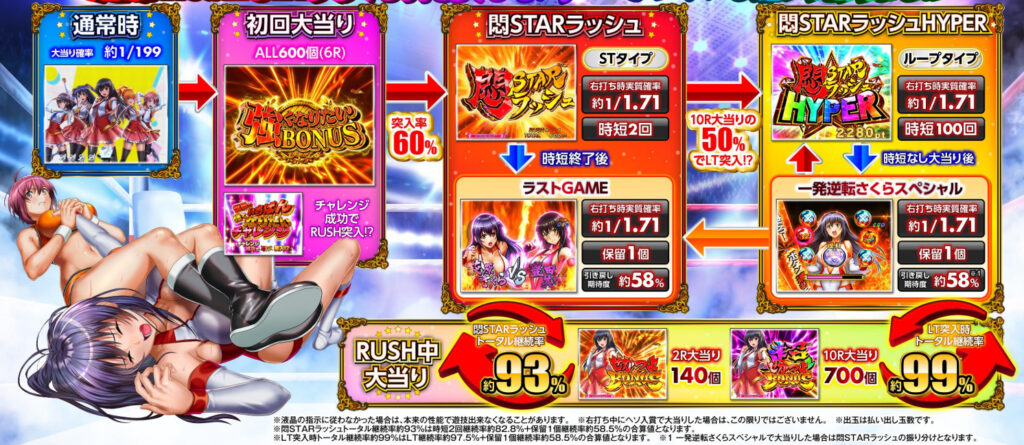 せかつよ２_ゲームフロー