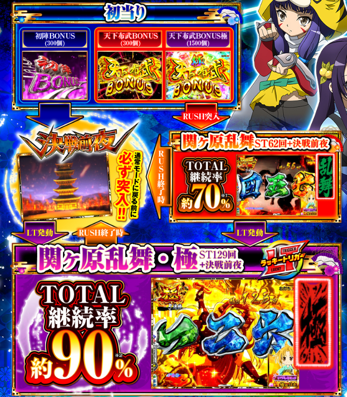 織田信奈の野望_ゲームフロー