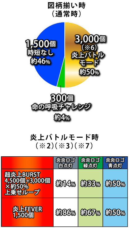 炎炎2紅丸_大当り割合