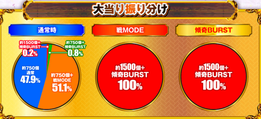 デカスタ慶次_大当り振り分け