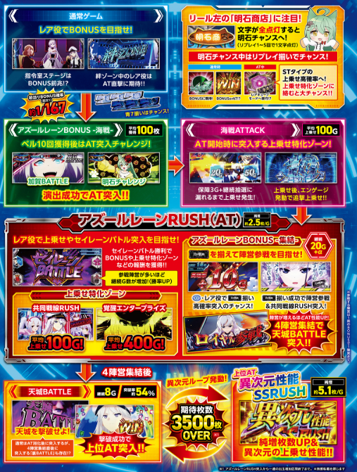 アズールレーン_ゲームフロー