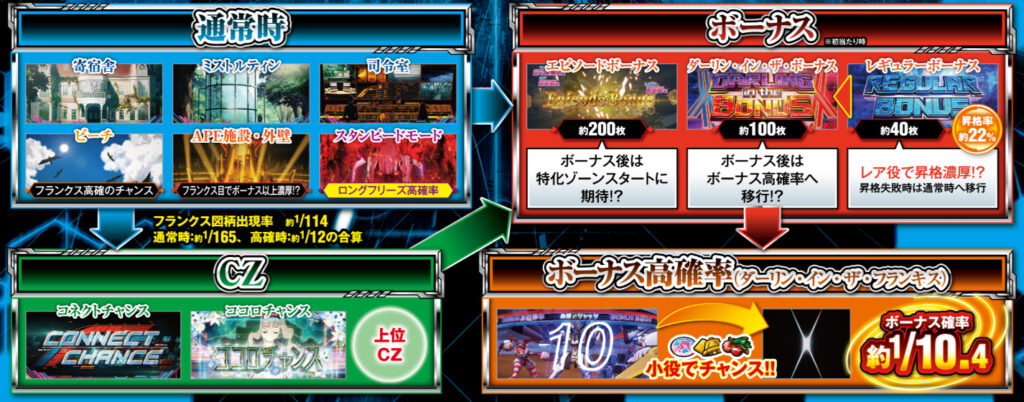 ダーリン・イン・ザ・フランキス_ゲームフロー