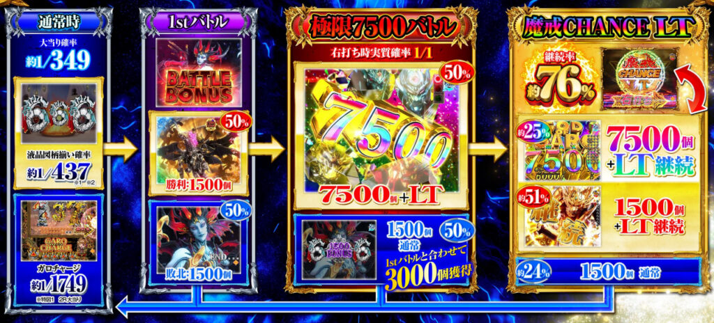 牙狼7500_ゲームフロー