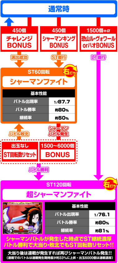 シャーマンキング_ゲームフロー