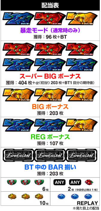 エヴァ約束の扉_配当表