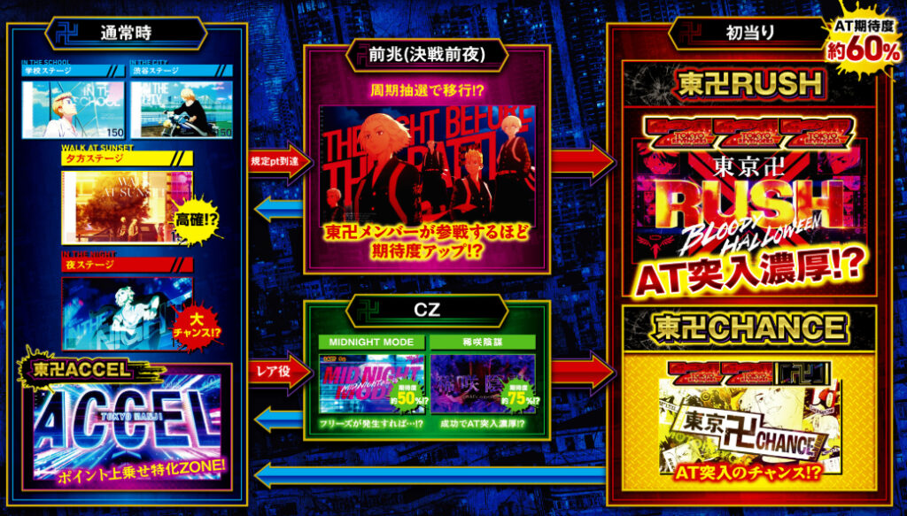 スマスロ東京リベンジャーズ_通常時ゲームフロー