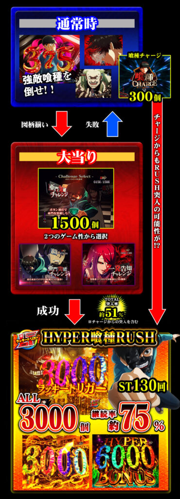 東京喰種_ゲームフロー