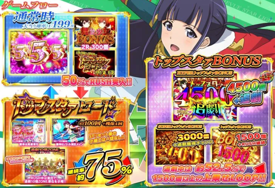 スタァライト_ゲームフロー