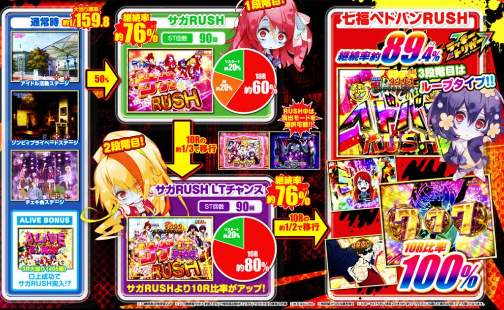 ゾンサガ_ゲームフロー