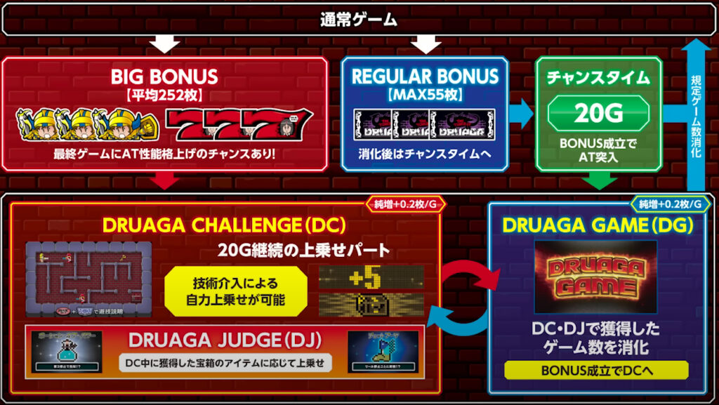 ドルアーガの塔_ゲームフロー