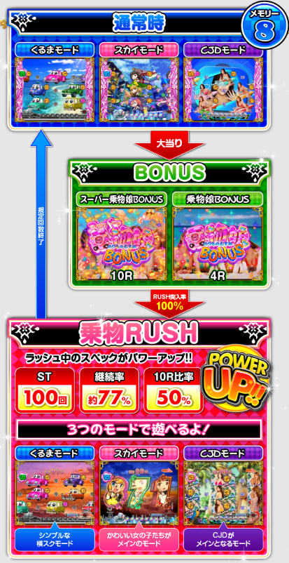 乗り物娘2_ゲームフロー