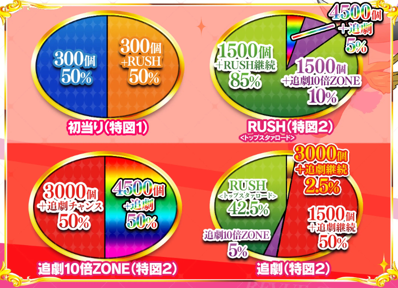 スタァライト_大当たり割合