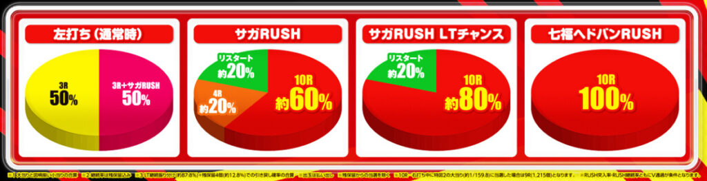 ゾンサガ_大当り振分け