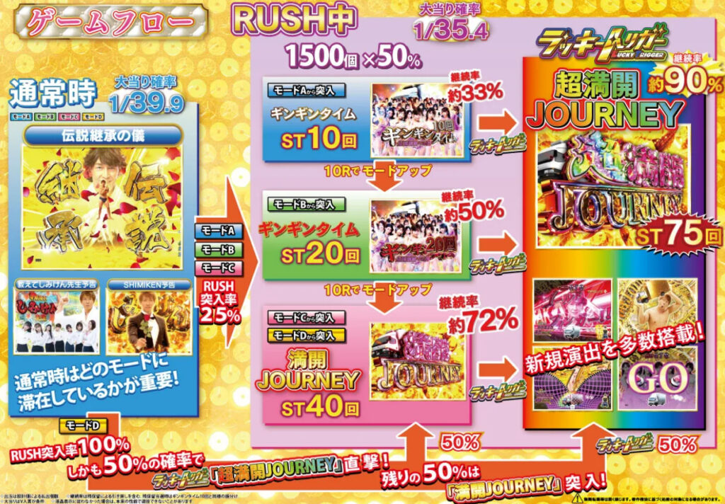 豊丸のとあるパチンコしみけん_ゲームフロー