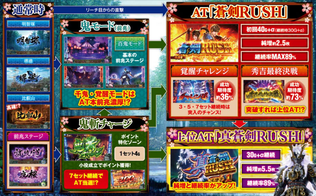 新鬼武者3_ゲームフロー