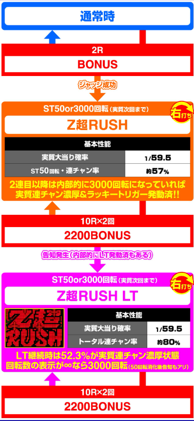 ホワイトシャカRUSH_ゲームフロー