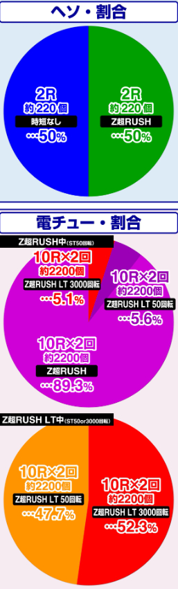 ホワイトシャカRUSH_大当り割合