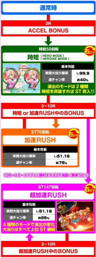 サイボーグ009LT99_ゲームフロー