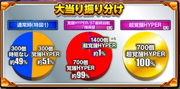 ユニコーン2LT99_大当り振分け