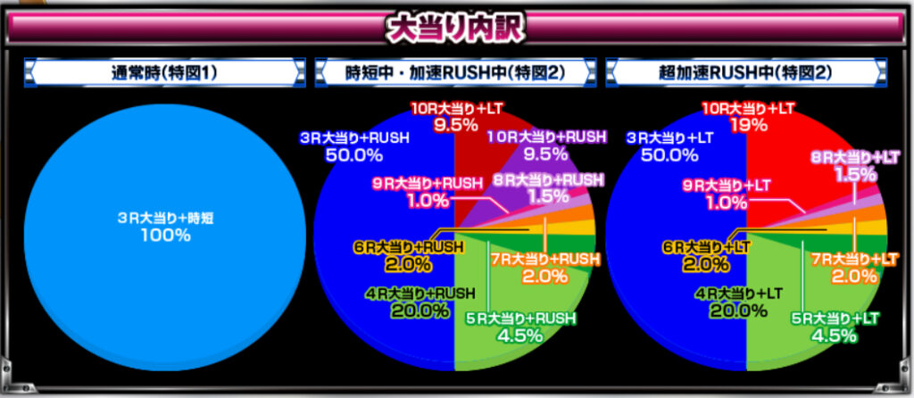 サイボーグ009LT99_大当り内訳