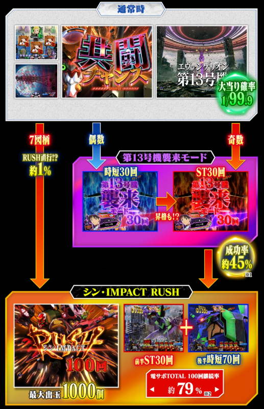 シン・エヴァンゲリオン甘_ゲームフロー