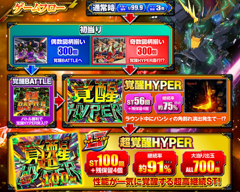 ユニコーン2LT99_ゲームフロー