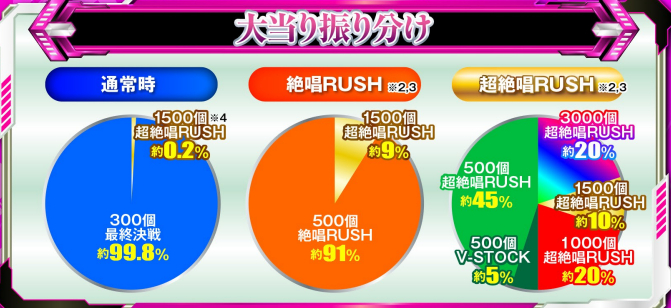 シンフォギアLT99_大当り振分け