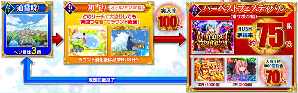 転生したらスライム129_ゲームフロー