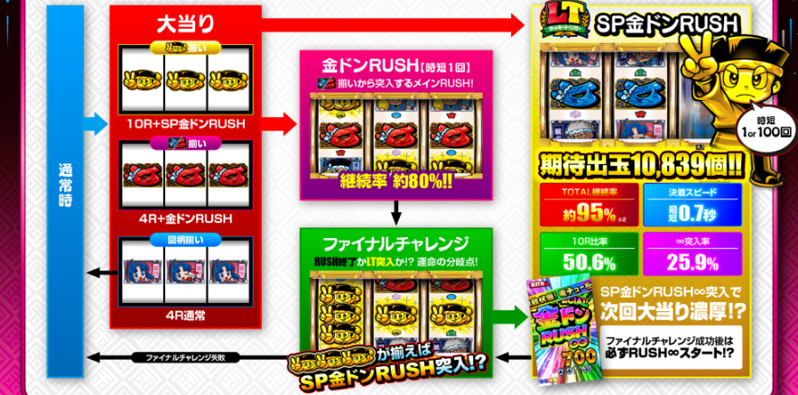 ドラム金ドン99_ゲームフロー