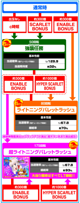 緋弾のアリア88_ゲームフロー