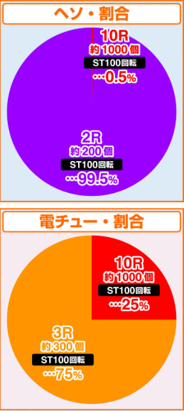 DD北斗99_大当たり振分け