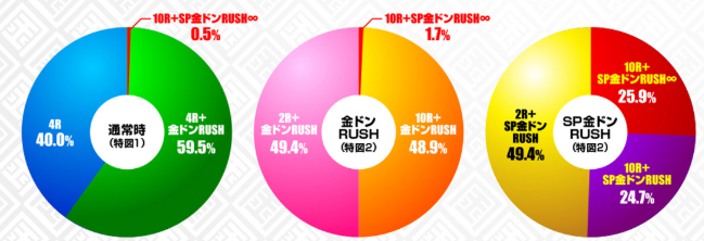ドラム金ドン99_大当り振分け