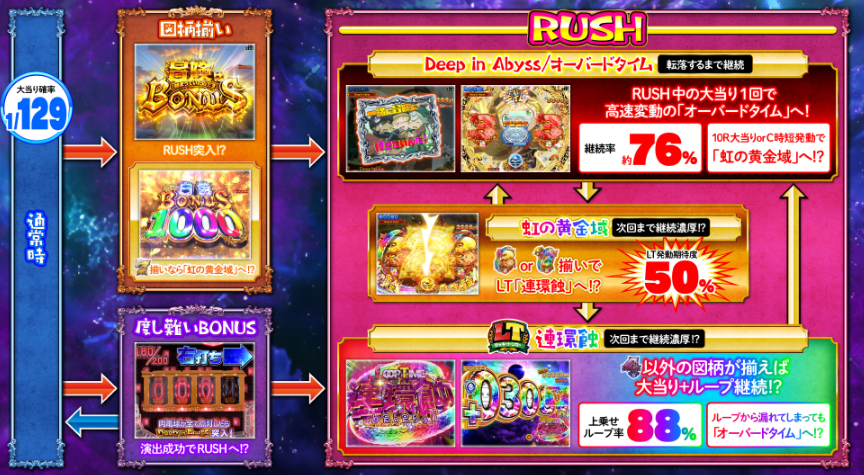 パチンコ「メイドインアビス 奈落の連環蝕」評価解析情報 スペック