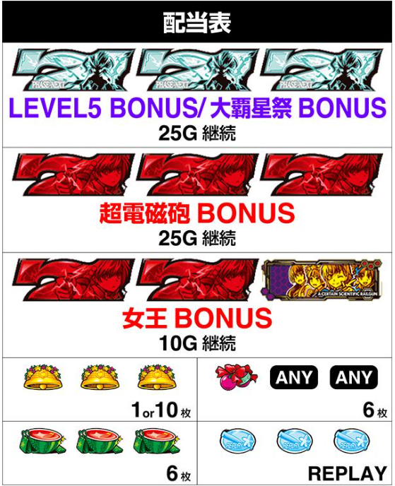 とある超電磁砲2_配当表