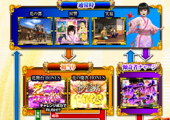 スマパチ「花の慶次〜黄金の一撃」評価解析情報 スペック カスタム