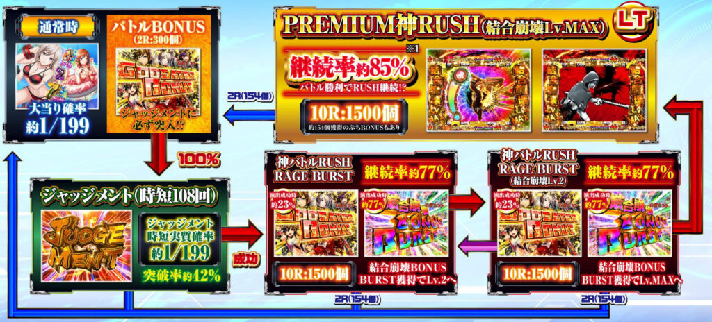 ゴッドイーター199_ゲームフロー