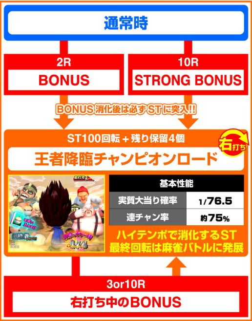 DD北斗99_ゲームフロー