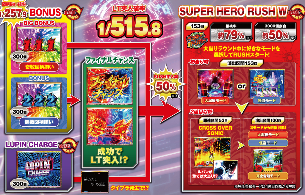 ルパン三世VSキャッツアイ_ゲームフロー