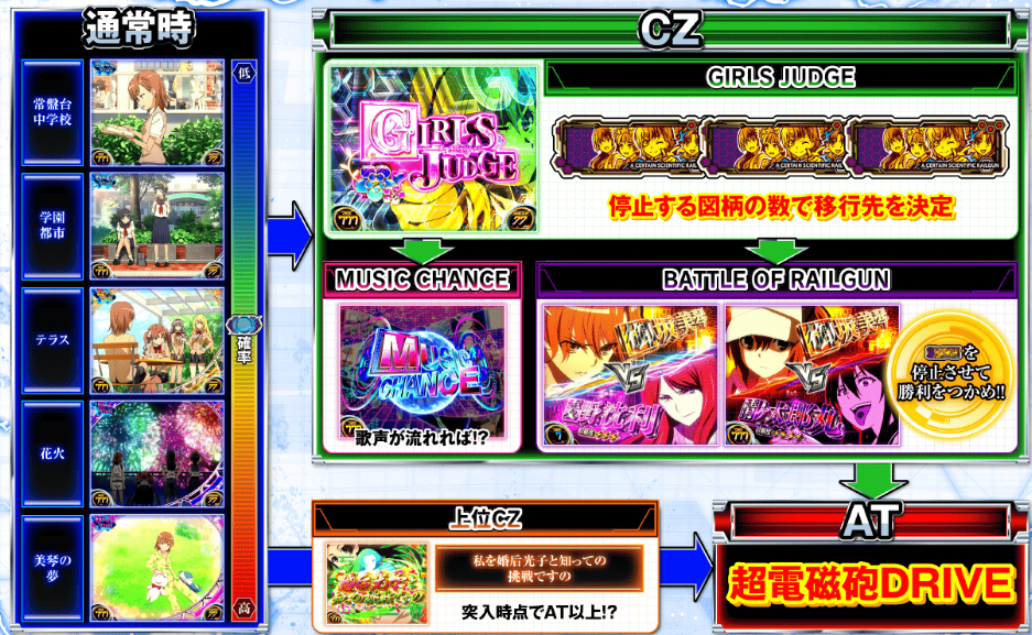 とある科学の超電磁砲2_通常時ゲームフロー