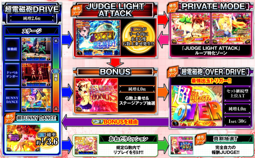 とある科学の超電磁砲2_ATゲームフロー