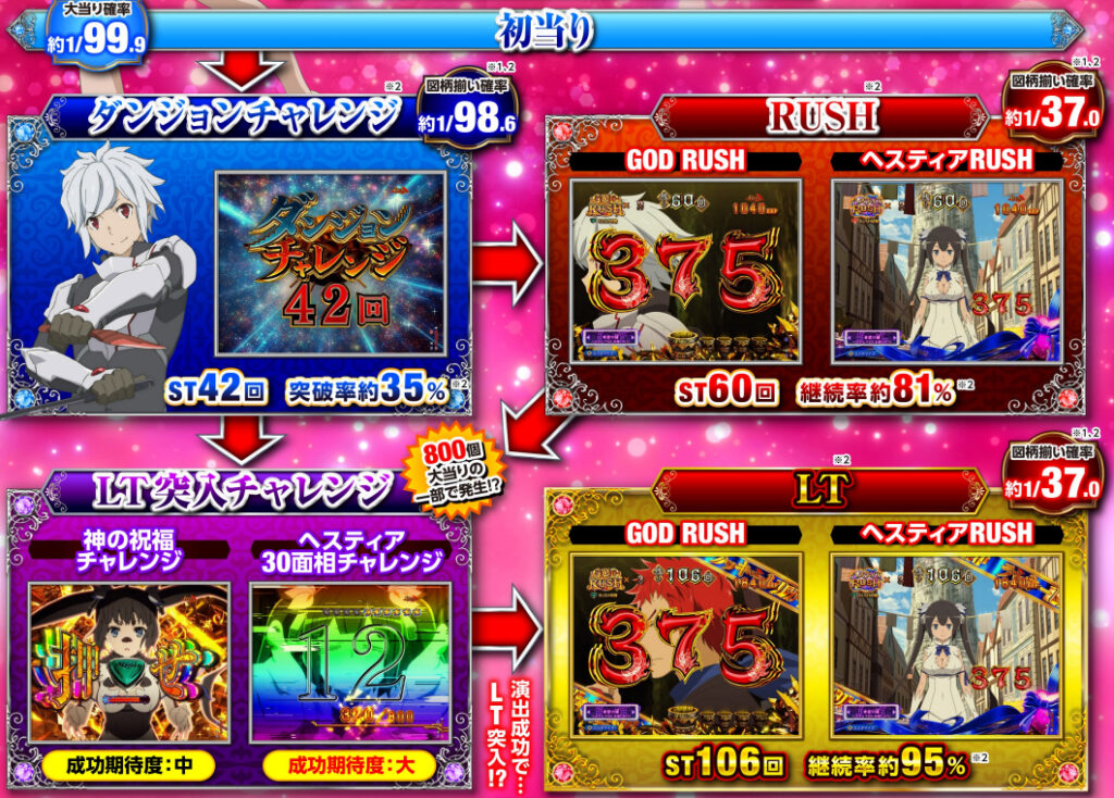 ダンまち2LTlight_ゲームフロー