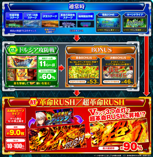 スマスロ「革命機ヴァルヴレイヴ2」評価 終了画面 天井 やめどき 朝一