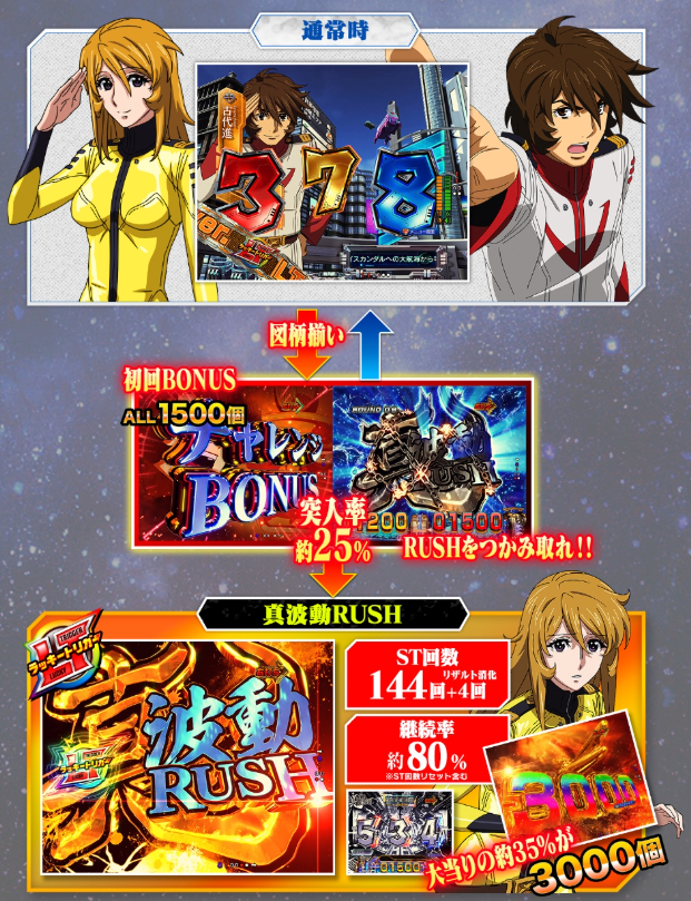 ヤマト超波動199LT_ゲームフロー