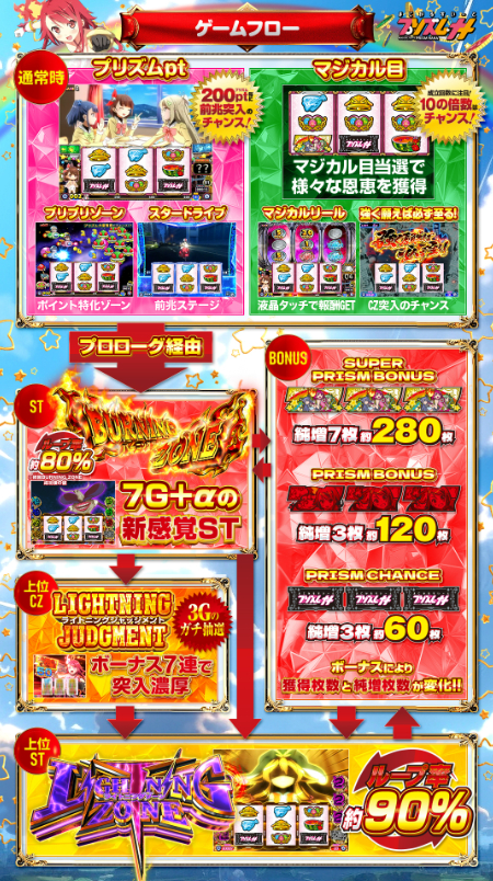 プリズムナナ_ゲームフロー