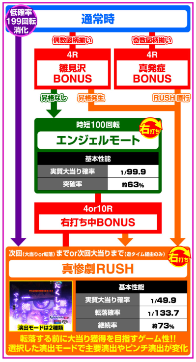 ひぐらし輪廻転生99_ゲームフロー