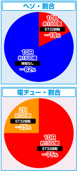 沖ドキ_大当り振分け